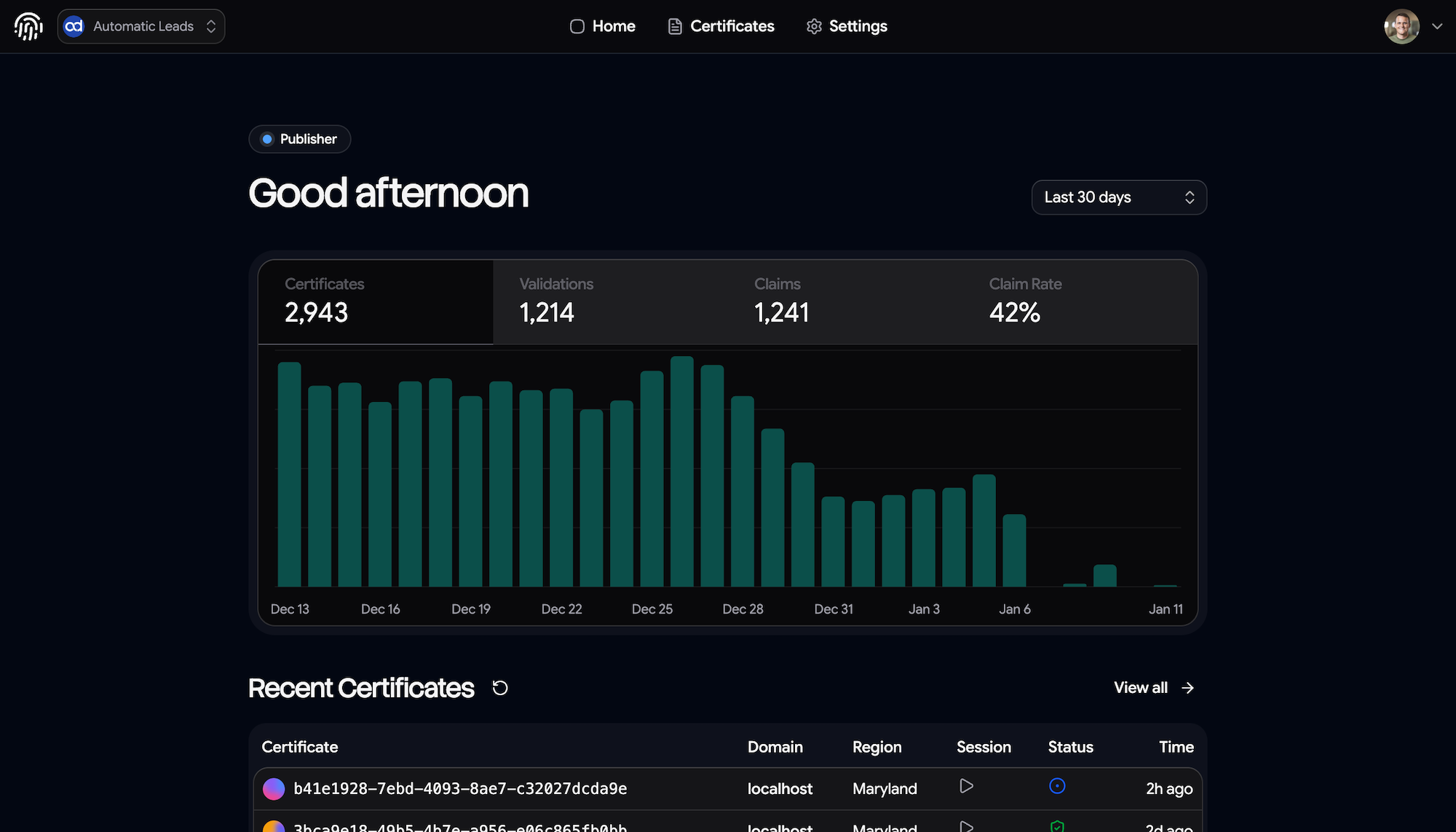 SafeLead dashboard showing compliance certificate status, tracked forms, and lead verification metrics